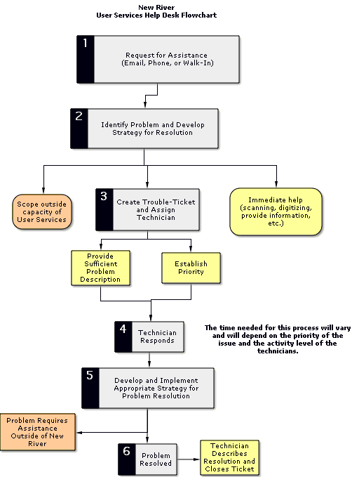 flow c chart generator Desk Flowchart   Flowchart A Create Help