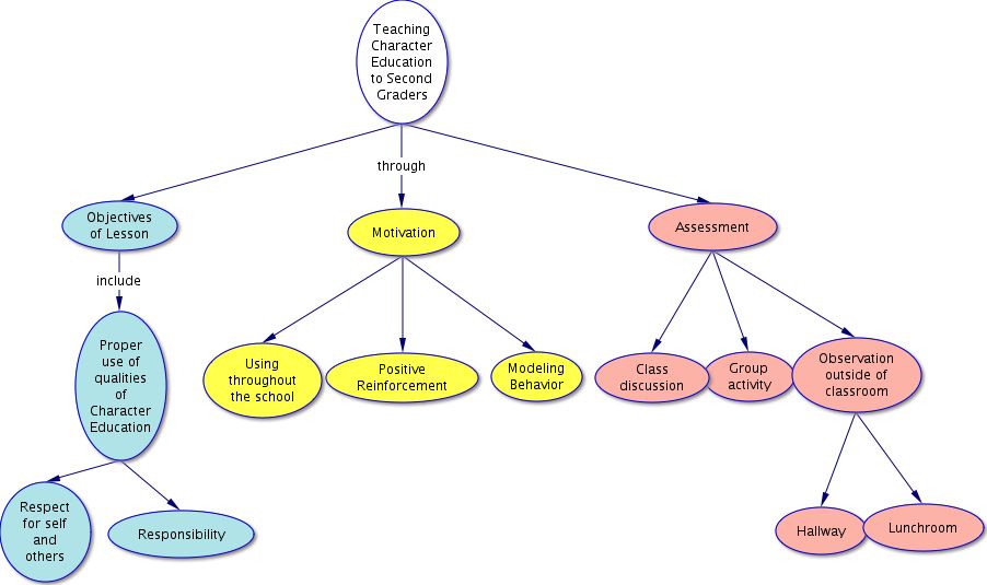 using technology for advanced concept mapping